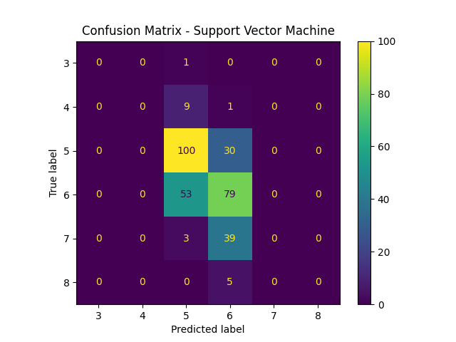 Confusion Matrix - SVM